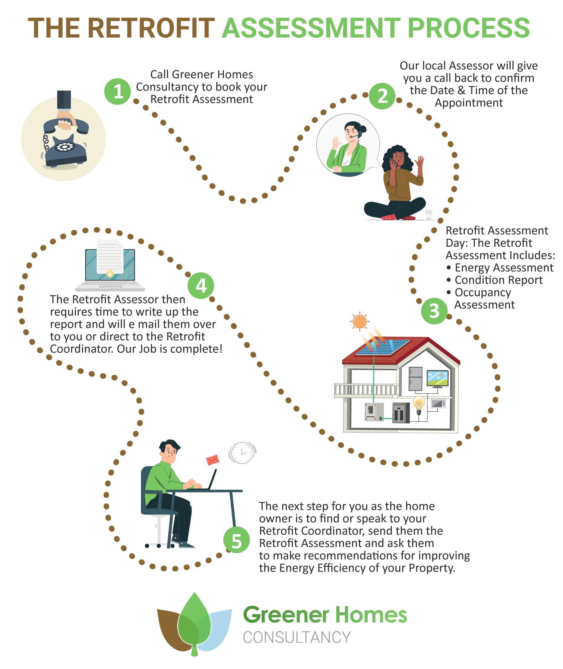 Flow Chart for Retrofit Assessment